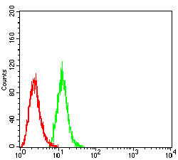 Figure 4: Flow cytometric analysis of THP-1 cells using CD7 mouse mAb (green) and negative control (red).