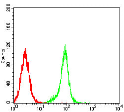 Figure 4: Flow cytometric analysis of SK-OV-3 cells using SP17 mouse mAb (green) and negative control (red).