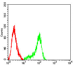 Figure 6: Flow cytometric analysis of THP-1 cells using CD314 mouse mAb (green) and negative control (red).