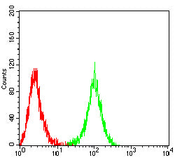 Figure 5: Flow cytometric analysis of Jurkat cells using CD314 mouse mAb (green) and negative control (red).