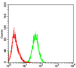 Figure 5: Flow cytometric analysis of THP-1 cells using CD3D mouse mAb (green) and negative control (red).