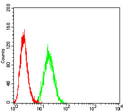 Figure 5: Flow cytometric analysis of THP-1 cells using CD85G mouse mAb (green) and negative control (red).