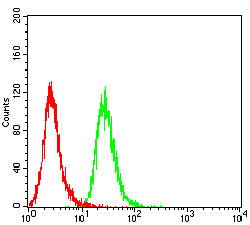 Figure 4: Flow cytometric analysis of THP-1 cells using CD15 mouse mAb (green) and negative control (red).