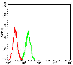 Figure 5: Flow cytometric analysis of SK-OV-3 cells using CDX2 mouse mAb (green) and negative control (red).