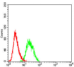 Figure 4: Flow cytometric analysis of HL-60 cells using CD328 mouse mAb (green) and negative control (red).