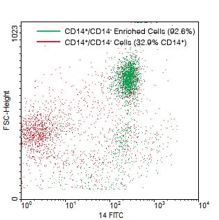 Figure 2: FACS analysis of PBMC pre- and post‐ CD14+ cell selection. Histogram overlay of pre-selected cells (red) and CD14+ enriched (green) cells.