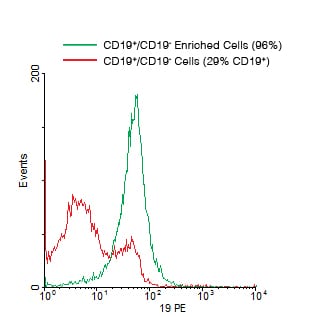 Figure 2: FACS analysis of PBMC pre- and post‐ CD19+ cell selection. Histogram overlay of pre-selected cells (red) and CD19+ enriched (green) cells.