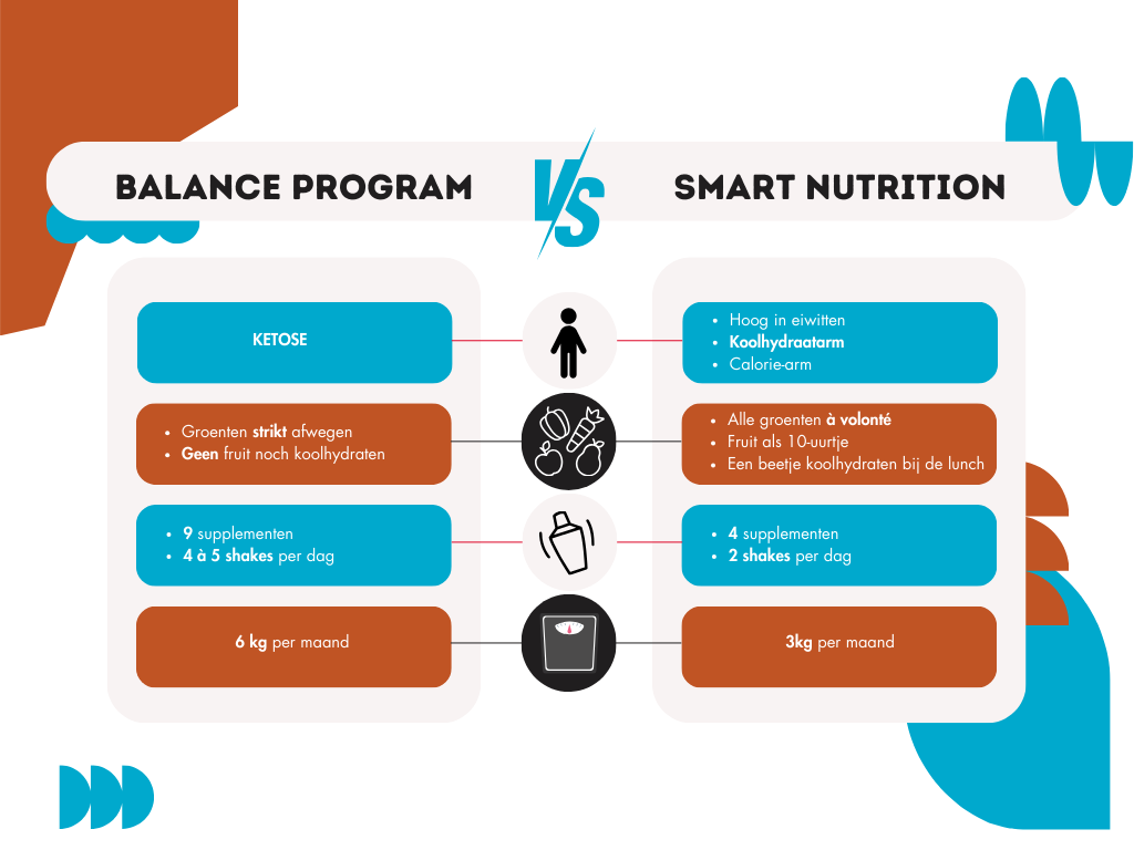 Het verschil tussen het Balance Program en het Smart Nutrition Project