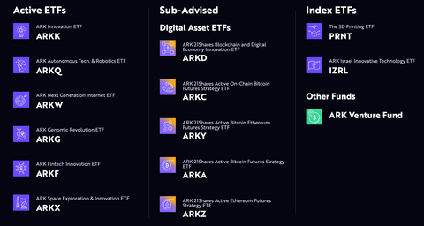 Ark Investment Funds