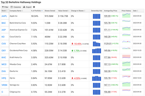 Berkshire Hathaway's Top 12 Public Holdings