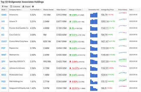 Bridgewater_Top 12 Holdings