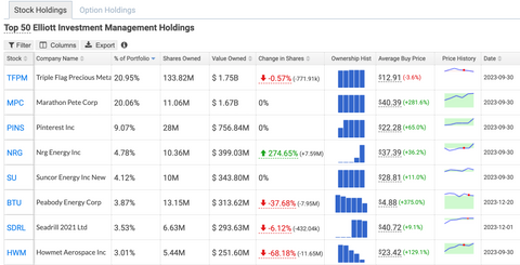 Elliott's Top 15 Holdings (1)