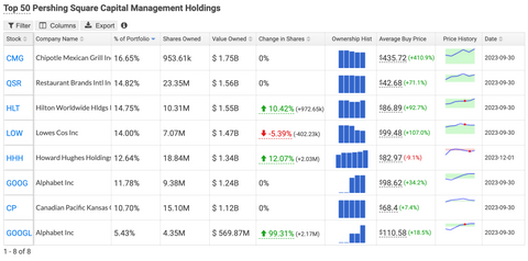 Pershing Square's Holdings