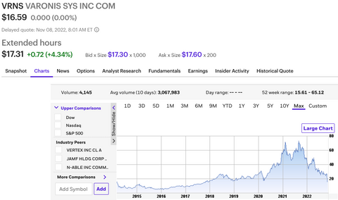 Stock Chart for Varonis Systems (VRNS)