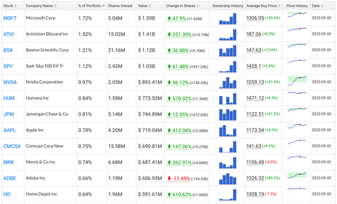 Top 12 Holdings - Citadel Fund