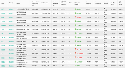 Tiger Global Management's Top 15 Holdings