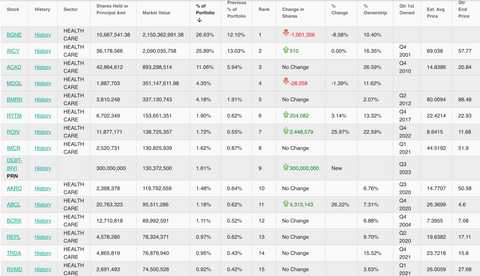 Top 15 Holdings - Baker Bros Portfolio