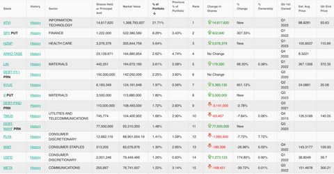 davidson kempner's Top 15 Holdings