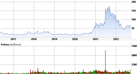Intellia (NTLA) Stock Chart