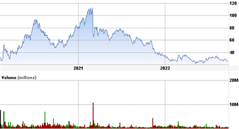 Shroedinger (SDGR) Stock Chart