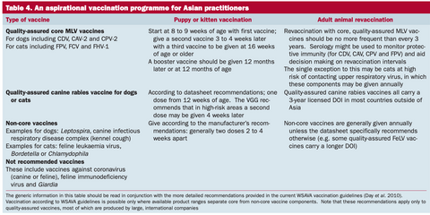 table of vaccinations in puppies in asian countries
