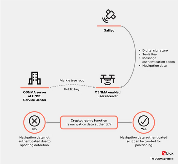 Galileo OSNMA spoofing protection diagram, source: u-blox