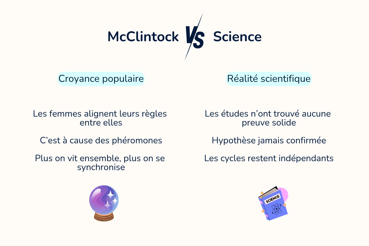 Mythe vs science : synchronisation des règles