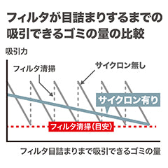 過濾器清潔頻率約為 1/6* 過濾器不易堵塞，因此吸力持續時間較長 *與我們沒有旋風分離器的型號相比。