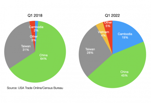 U.S. Bicycle Imports Rise 52% In The First Quarter Of 2022