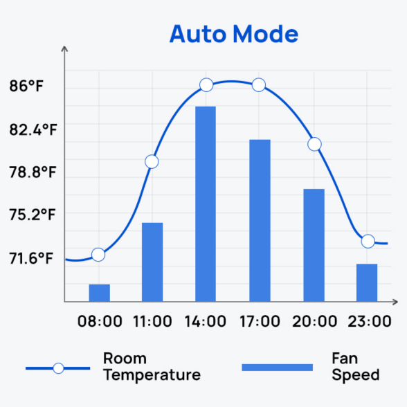 Auto Mode