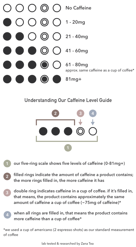 Caffeine Level Guide