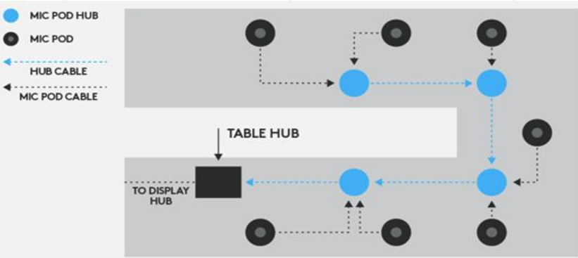 Hieronder is voorbeelde van hoe Logitech Rally Mic Pod Hubs gebruik word. Elke Mic Pod Hub verbind tot 3 Mic Pods.