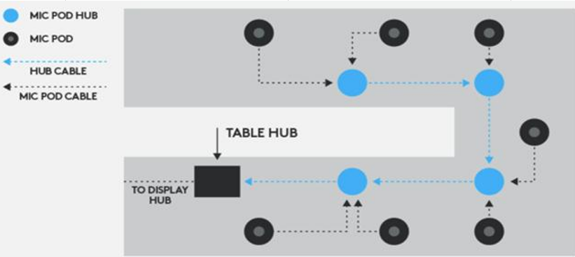 Below are examples of how Logitech Rally Mic Pod Hubs are used. Each Mic Pod Hub Connects up to 3 Mic Pods.