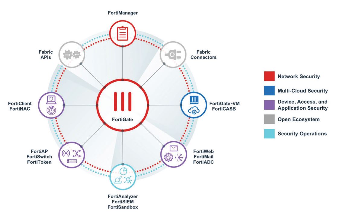 OT පරිසරය සඳහා FortiGate NGFW