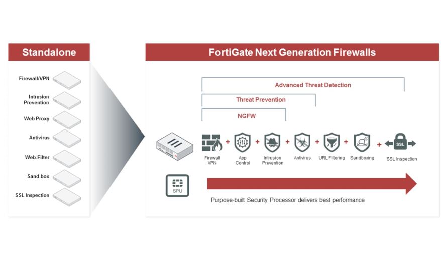 FortiGate Next Generation Firewall වේදිකාව