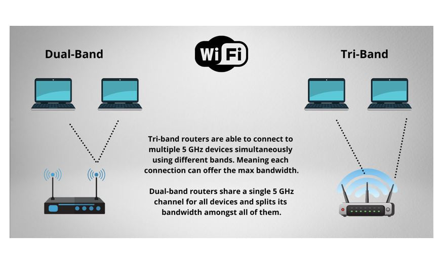 Dual Band Mesh Networks සහ Tri-Band Mesh යනු කුමක්ද සහ ඒවා අතර ඇති වෙනස කුමක්ද?