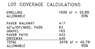 Lot coverage calculations on a survey show the amount of built (impervious) coverage vs. free (pervious) space on a lot