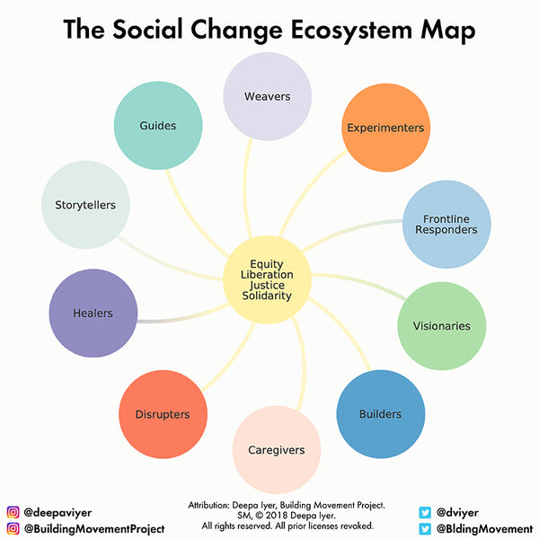 The Social Change Ecosystem Map