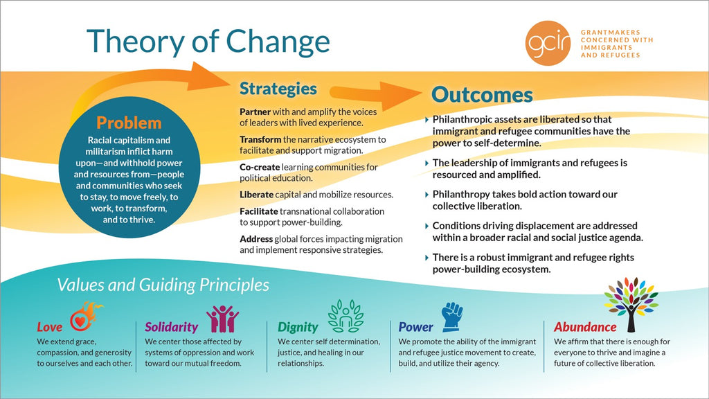 Theory of Change Map from Grantmakers Concerned with Immigrants
