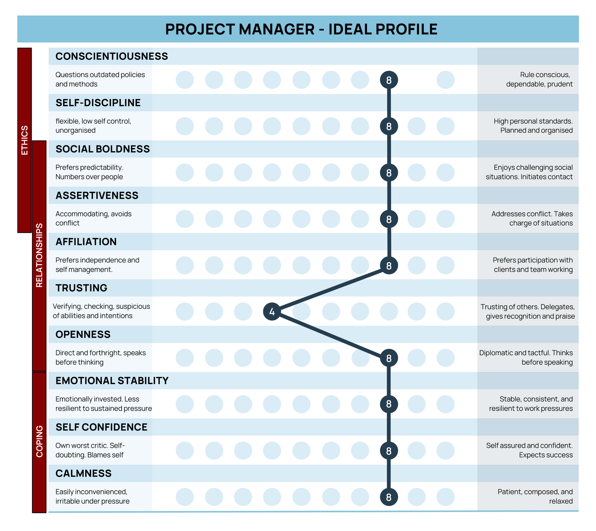 ideal traits for project managers