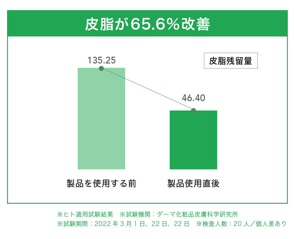 皮脂改善グラフ