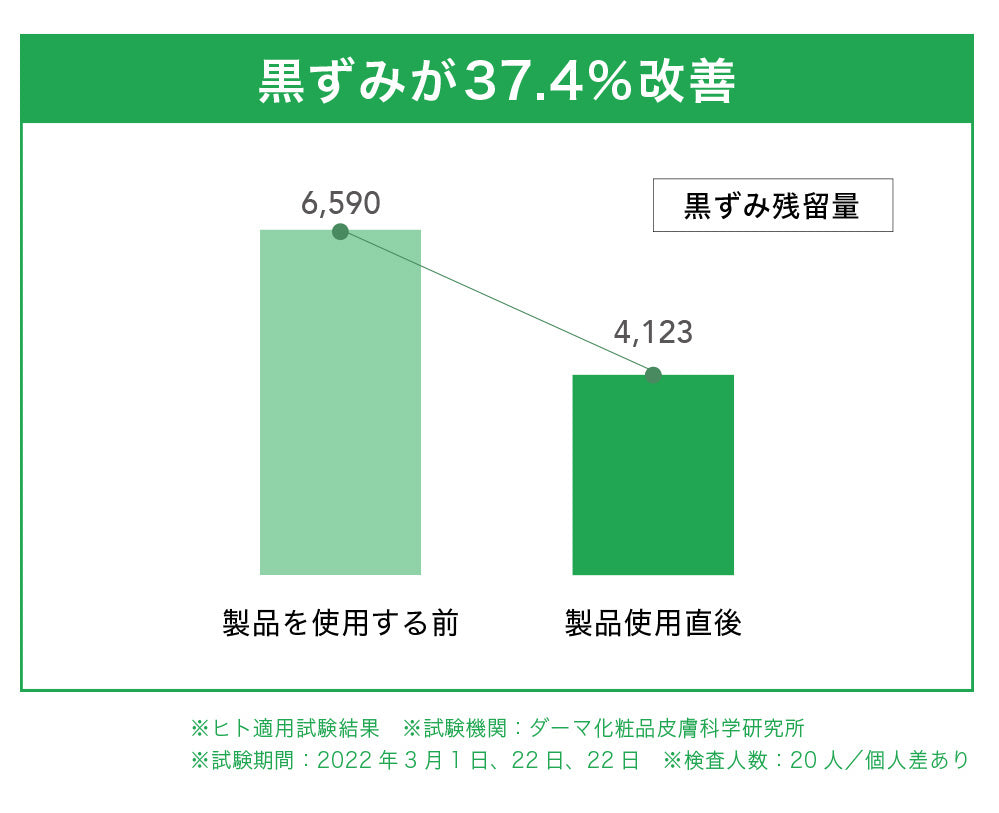 黒ずみ改善グラフ