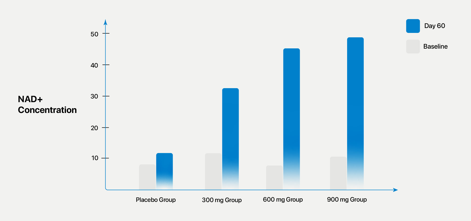 Effect of NMN Supplementation on Blood NAD+ Levels