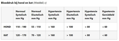 Normaalwaarden bloeddruk kat en hond