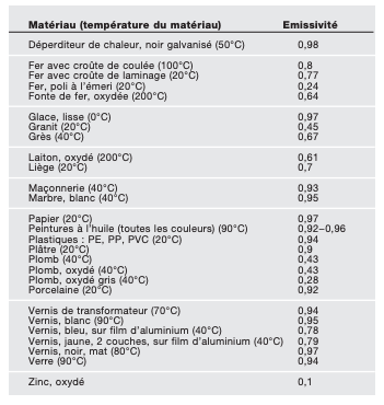 Tableau émissivité