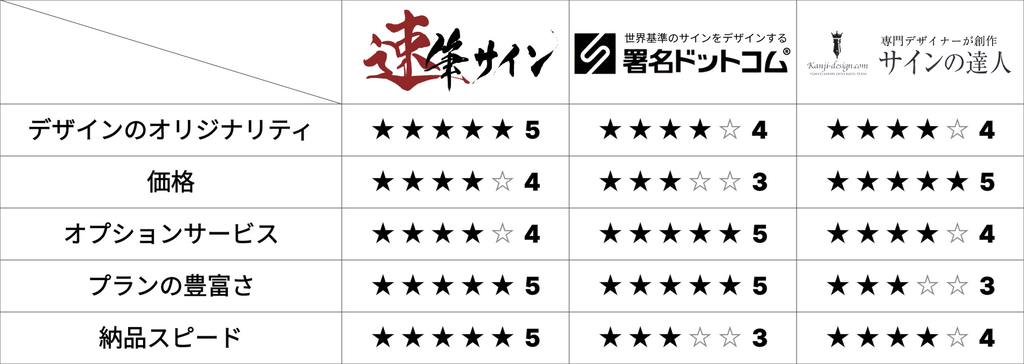 Sign creation service comparison table