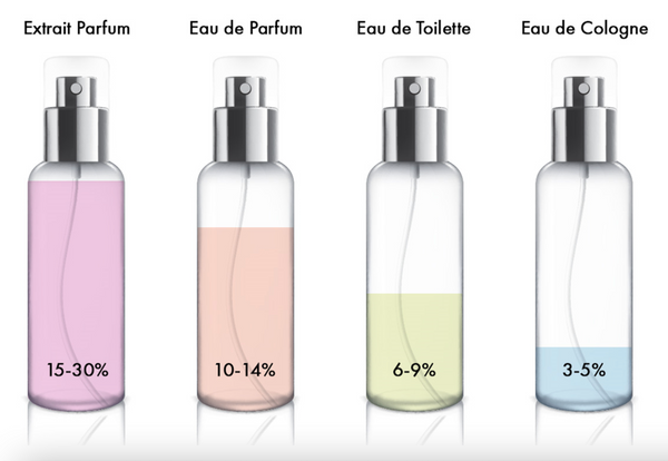 What Is Difference Between de Toilette and Eau de Parfum? – the Luxe