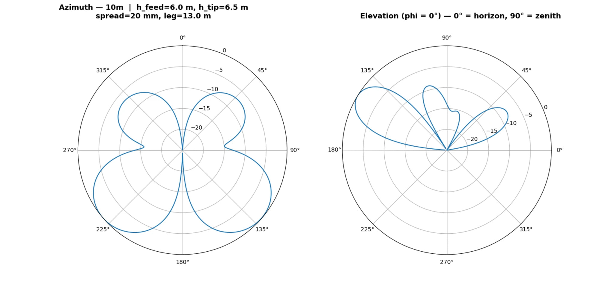 TermiLoop modeled radiation pattern — 10 m