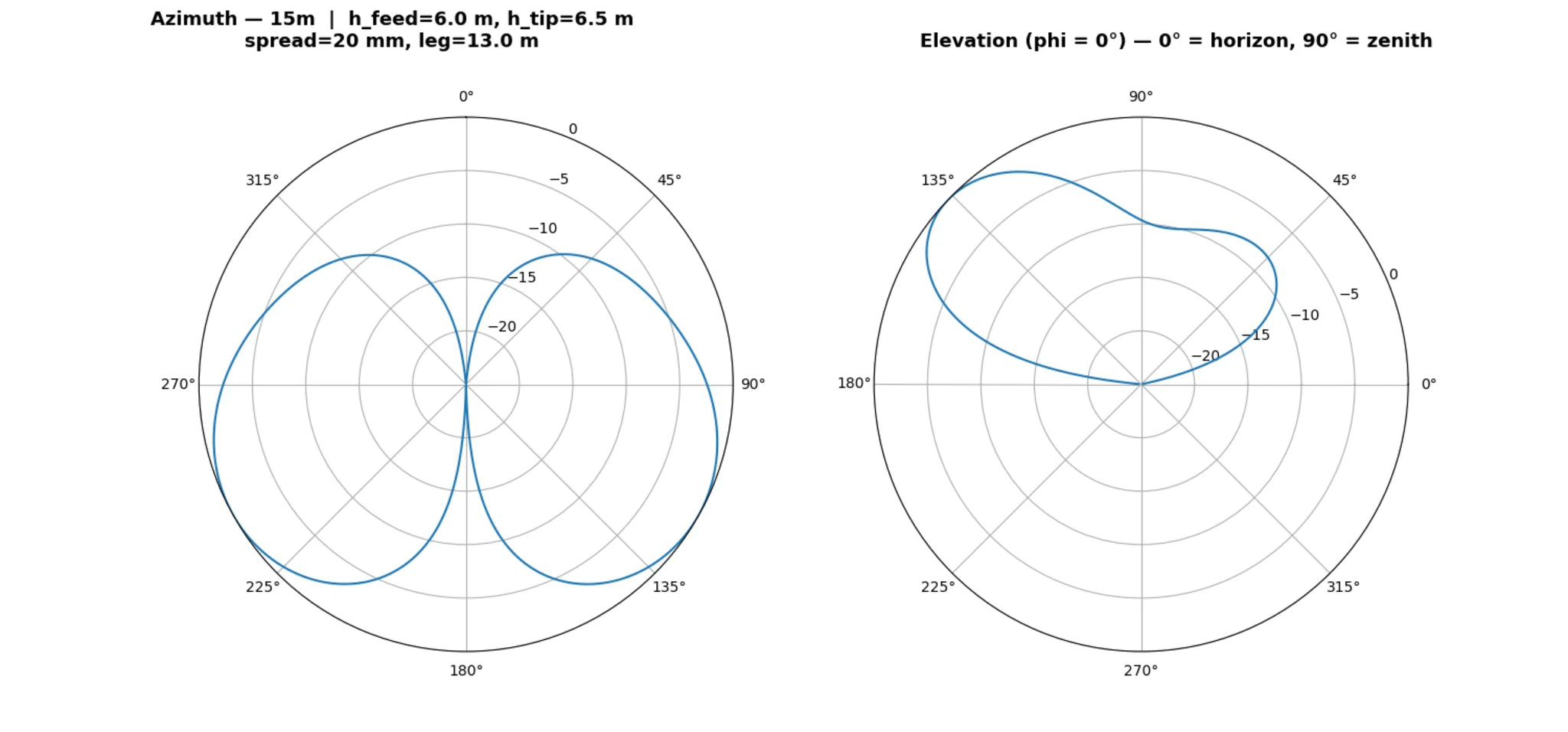 TermiLoop modeled radiation pattern — 15 m
