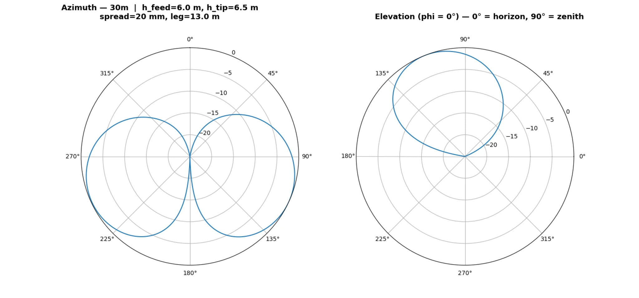 TermiLoop modeled radiation pattern — 30 m